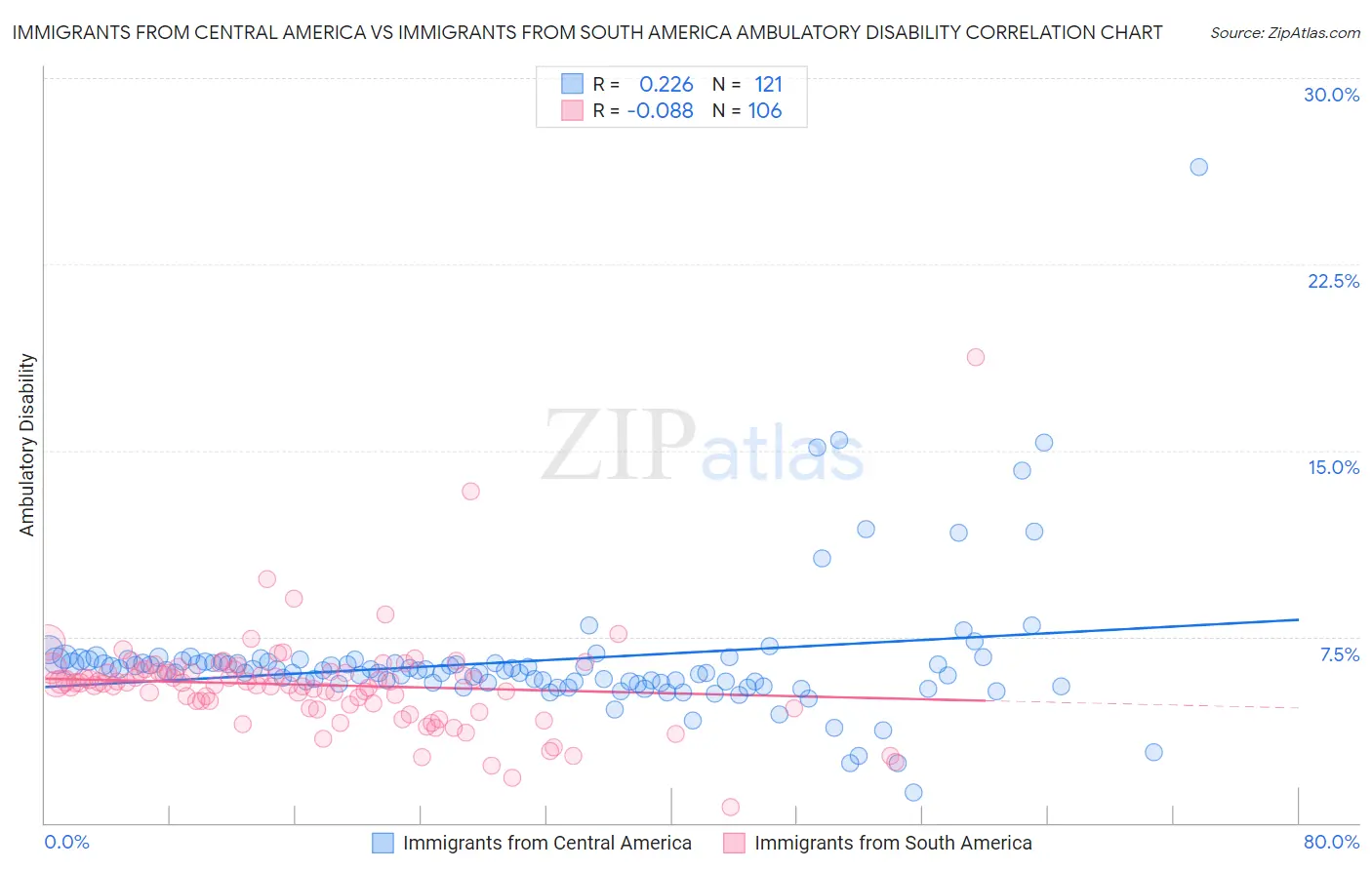 Immigrants from Central America vs Immigrants from South America Ambulatory Disability