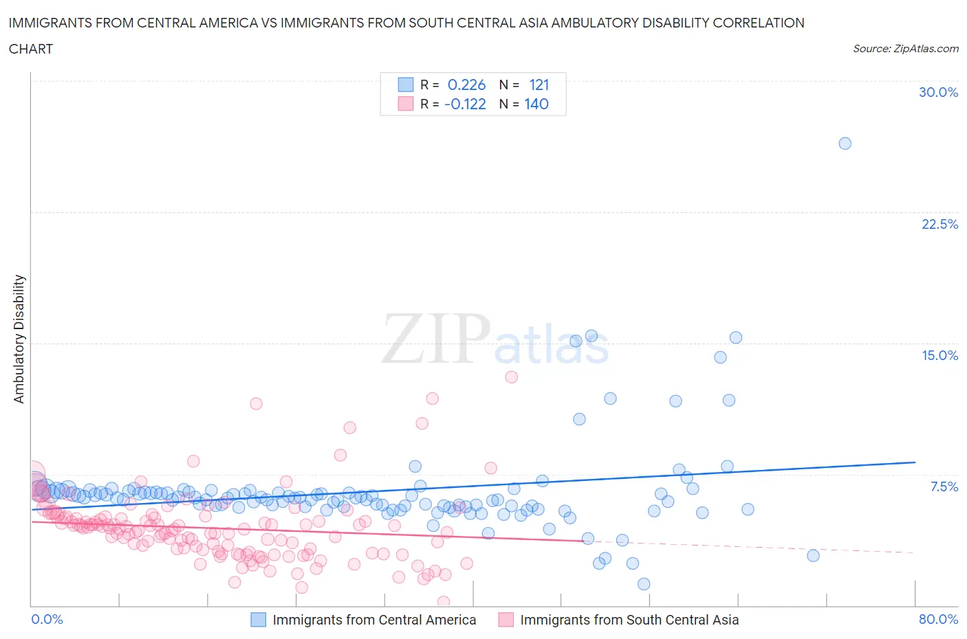 Immigrants from Central America vs Immigrants from South Central Asia Ambulatory Disability
