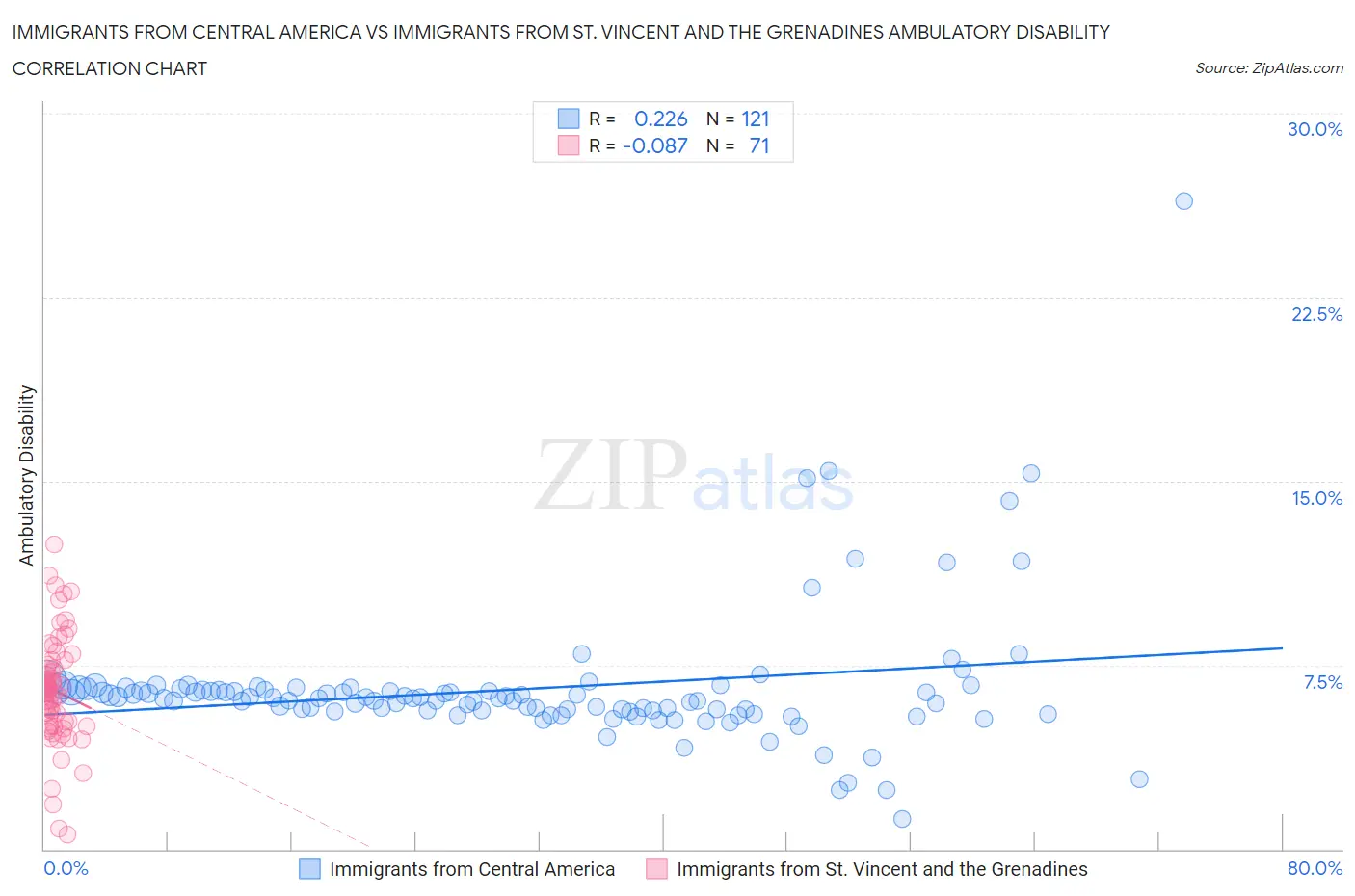 Immigrants from Central America vs Immigrants from St. Vincent and the Grenadines Ambulatory Disability