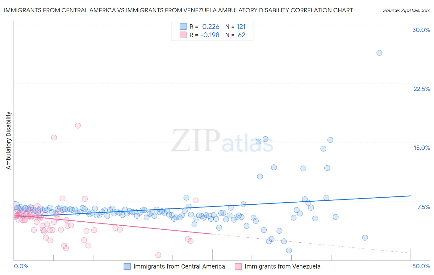 Immigrants from Central America vs Immigrants from Venezuela Ambulatory Disability