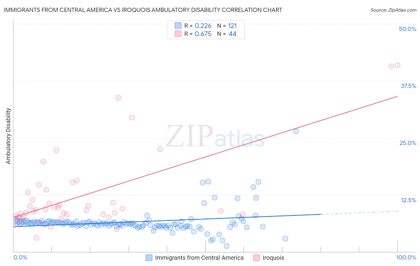 Immigrants from Central America vs Iroquois Ambulatory Disability