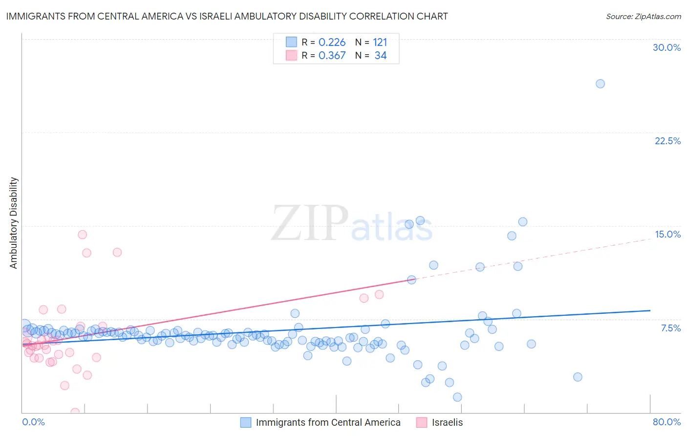 Immigrants from Central America vs Israeli Ambulatory Disability