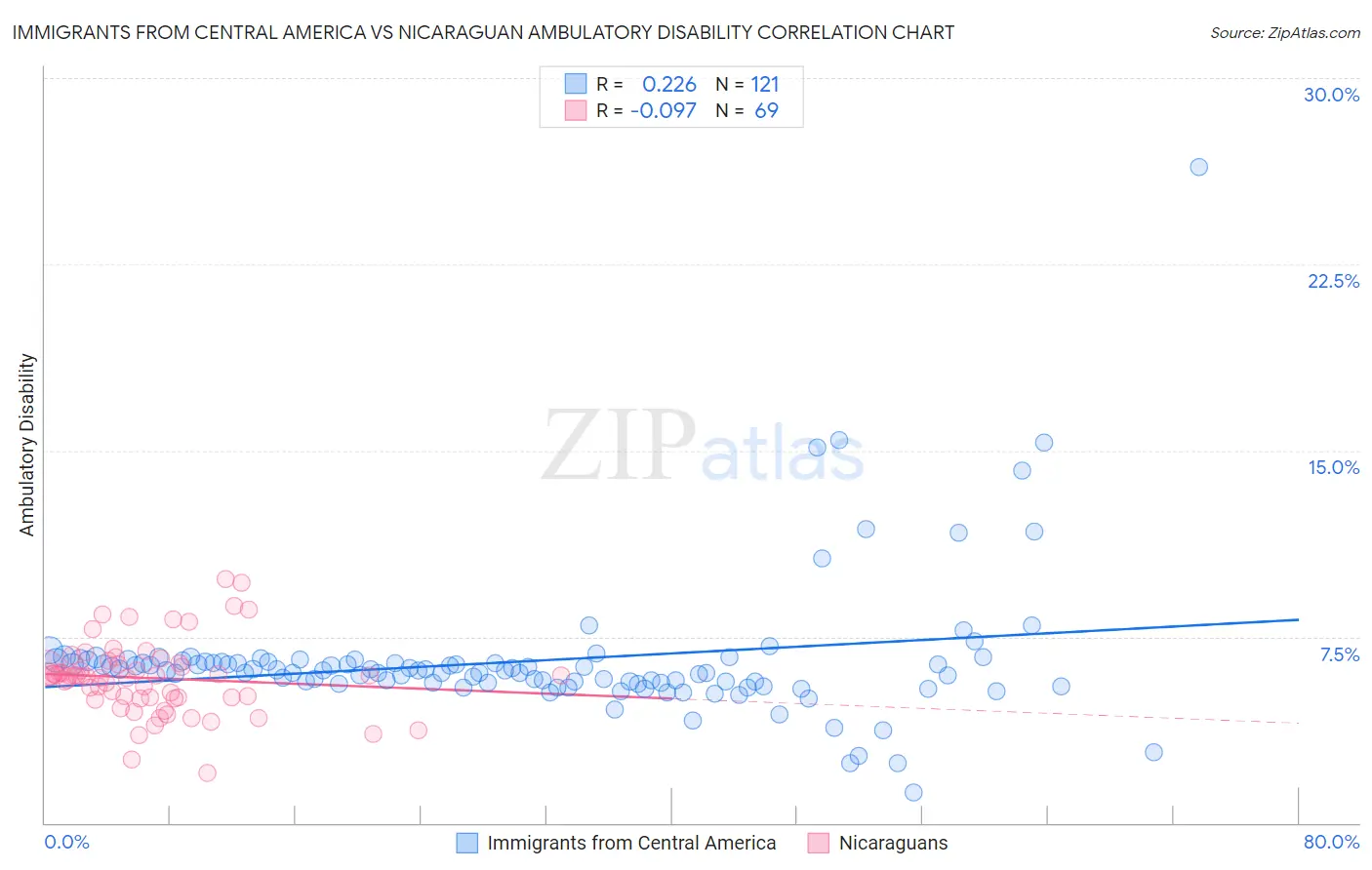 Immigrants from Central America vs Nicaraguan Ambulatory Disability