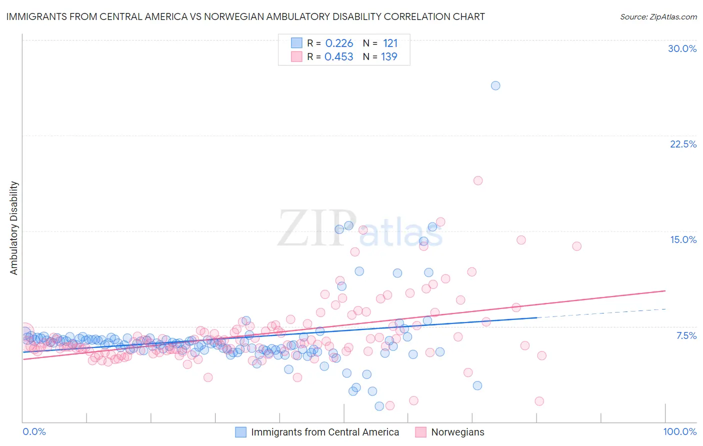 Immigrants from Central America vs Norwegian Ambulatory Disability