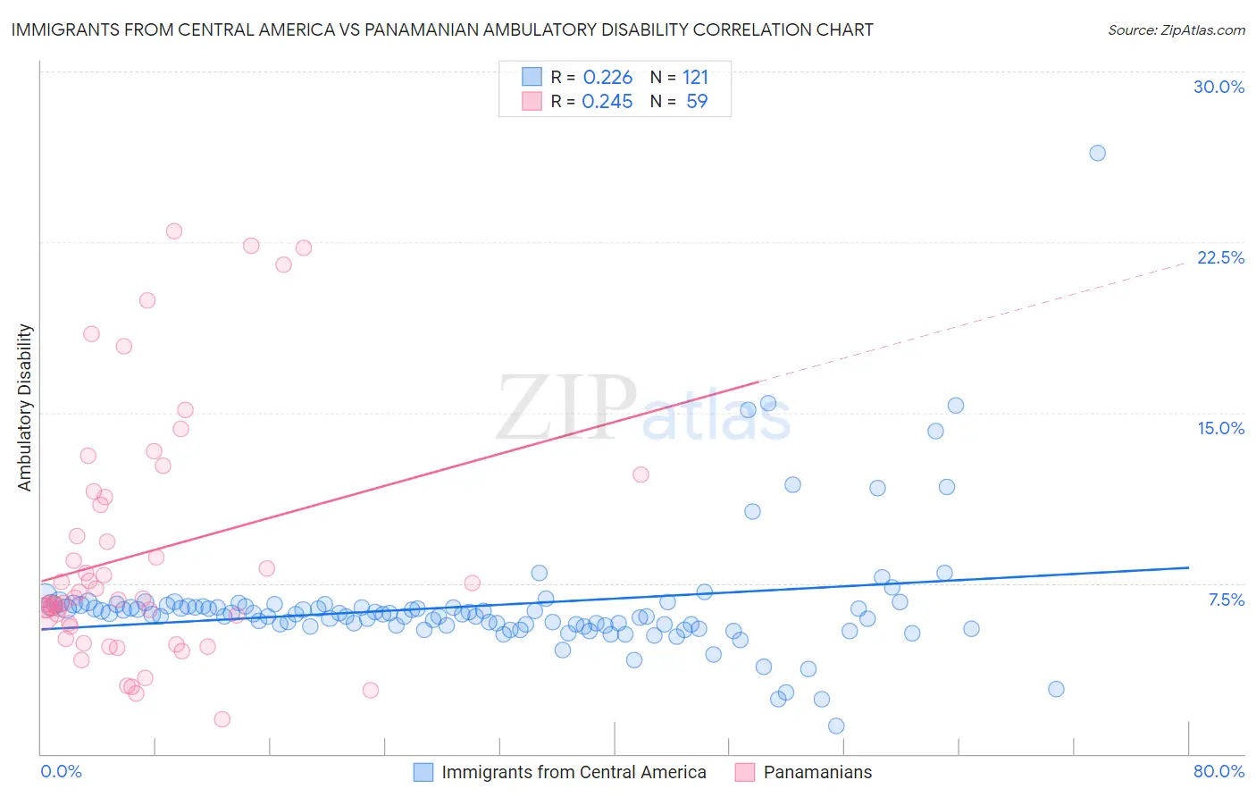 Immigrants from Central America vs Panamanian Ambulatory Disability