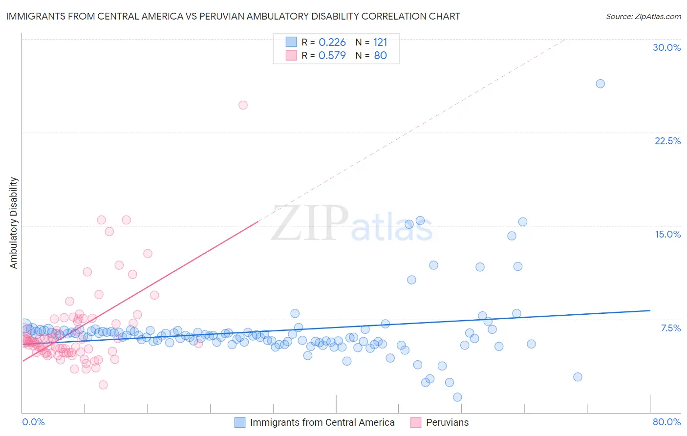 Immigrants from Central America vs Peruvian Ambulatory Disability