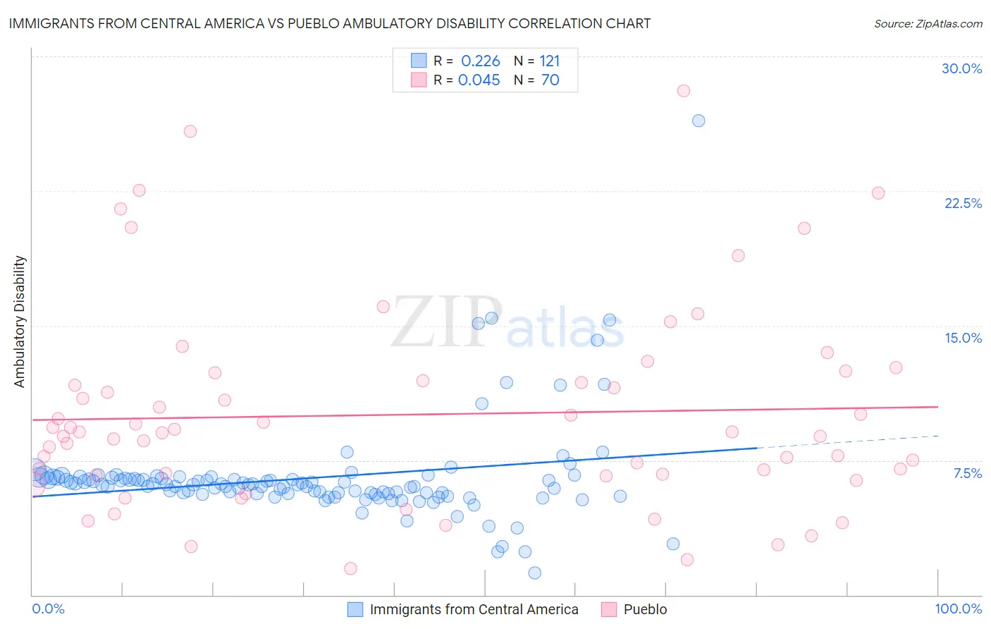 Immigrants from Central America vs Pueblo Ambulatory Disability