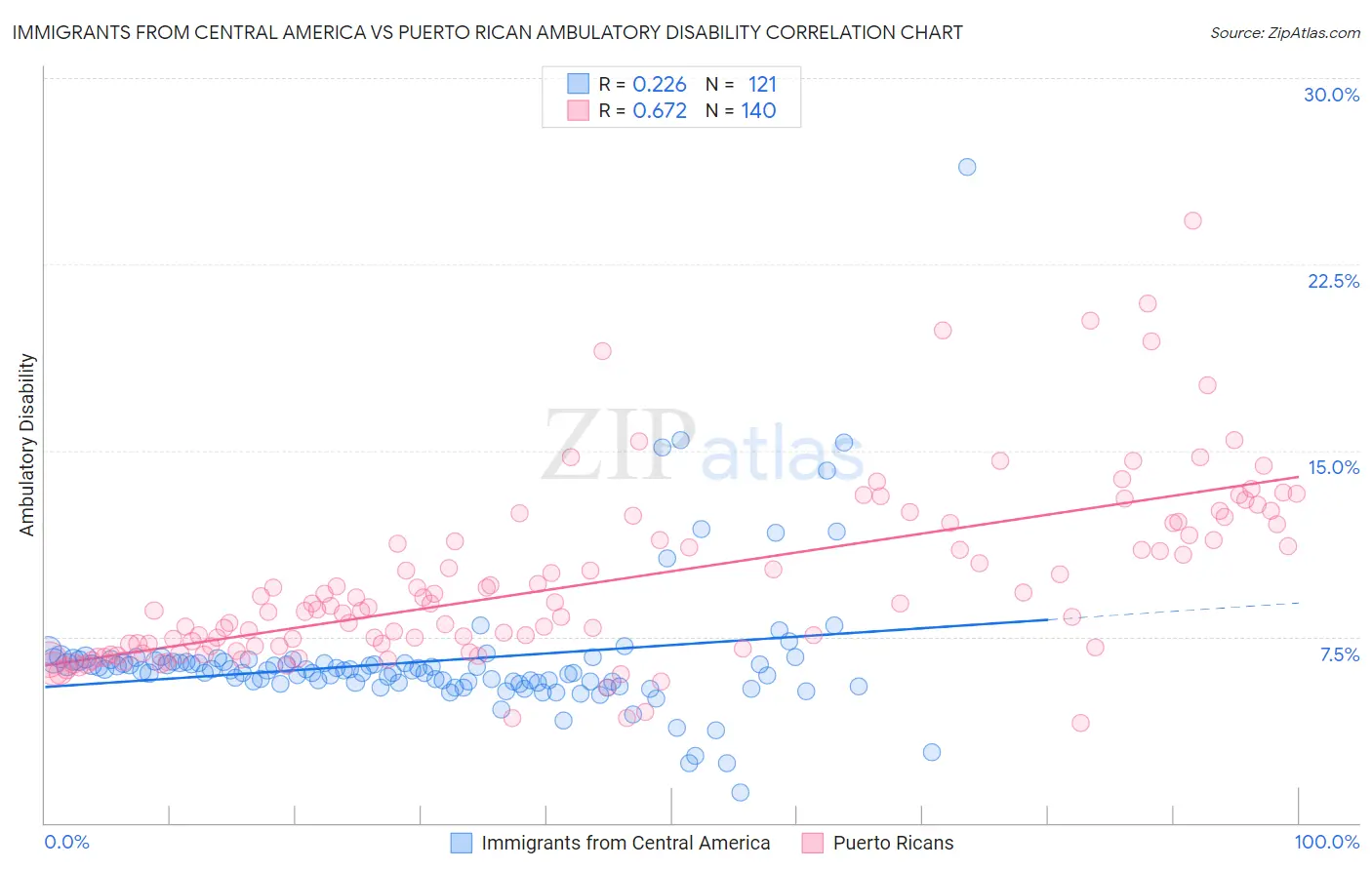 Immigrants from Central America vs Puerto Rican Ambulatory Disability