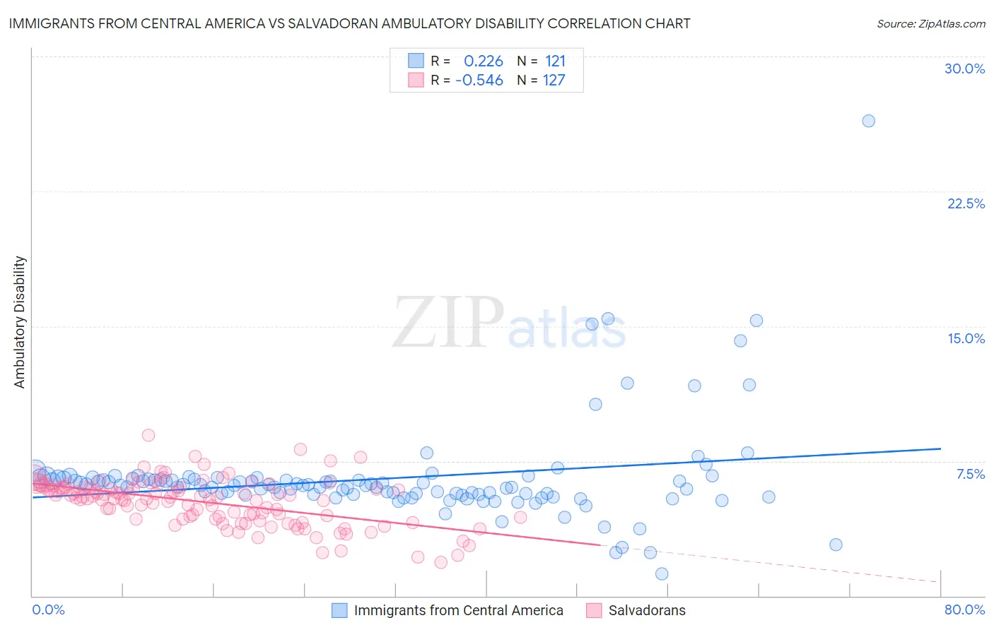 Immigrants from Central America vs Salvadoran Ambulatory Disability