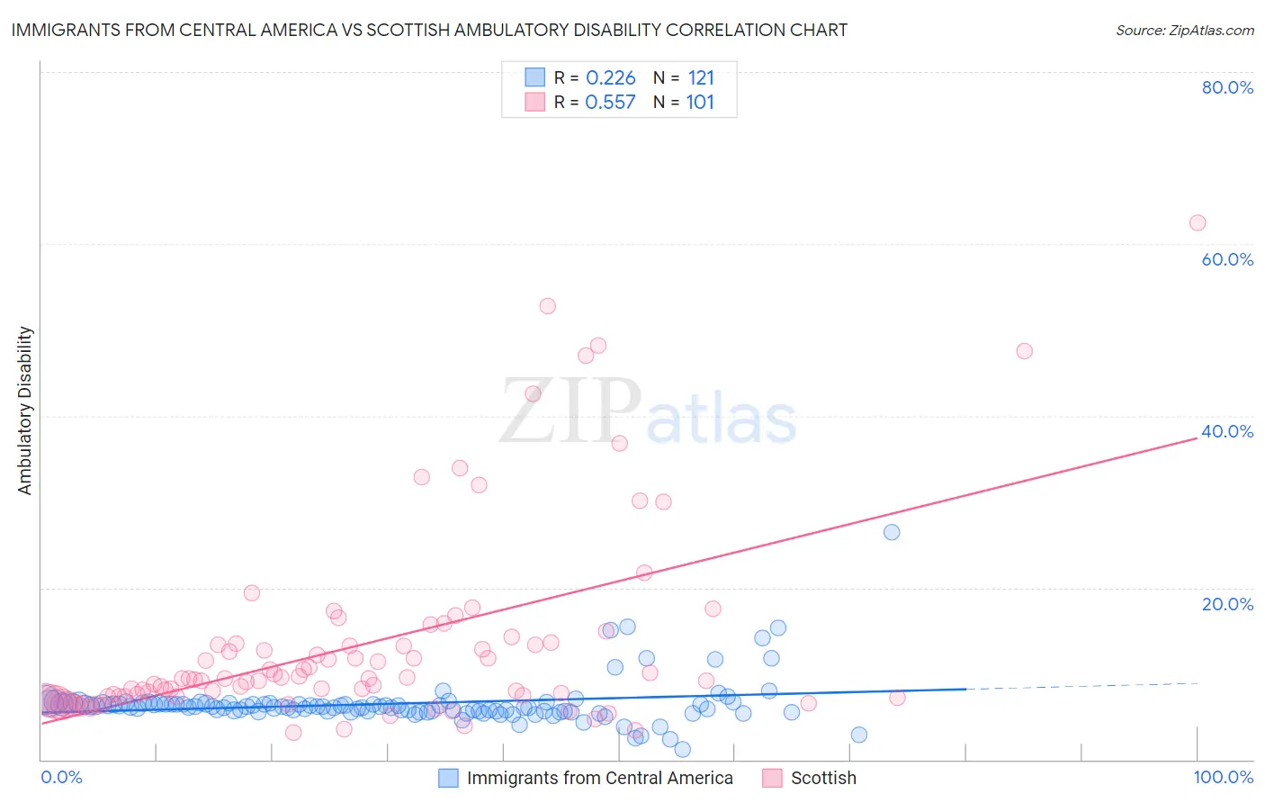 Immigrants from Central America vs Scottish Ambulatory Disability