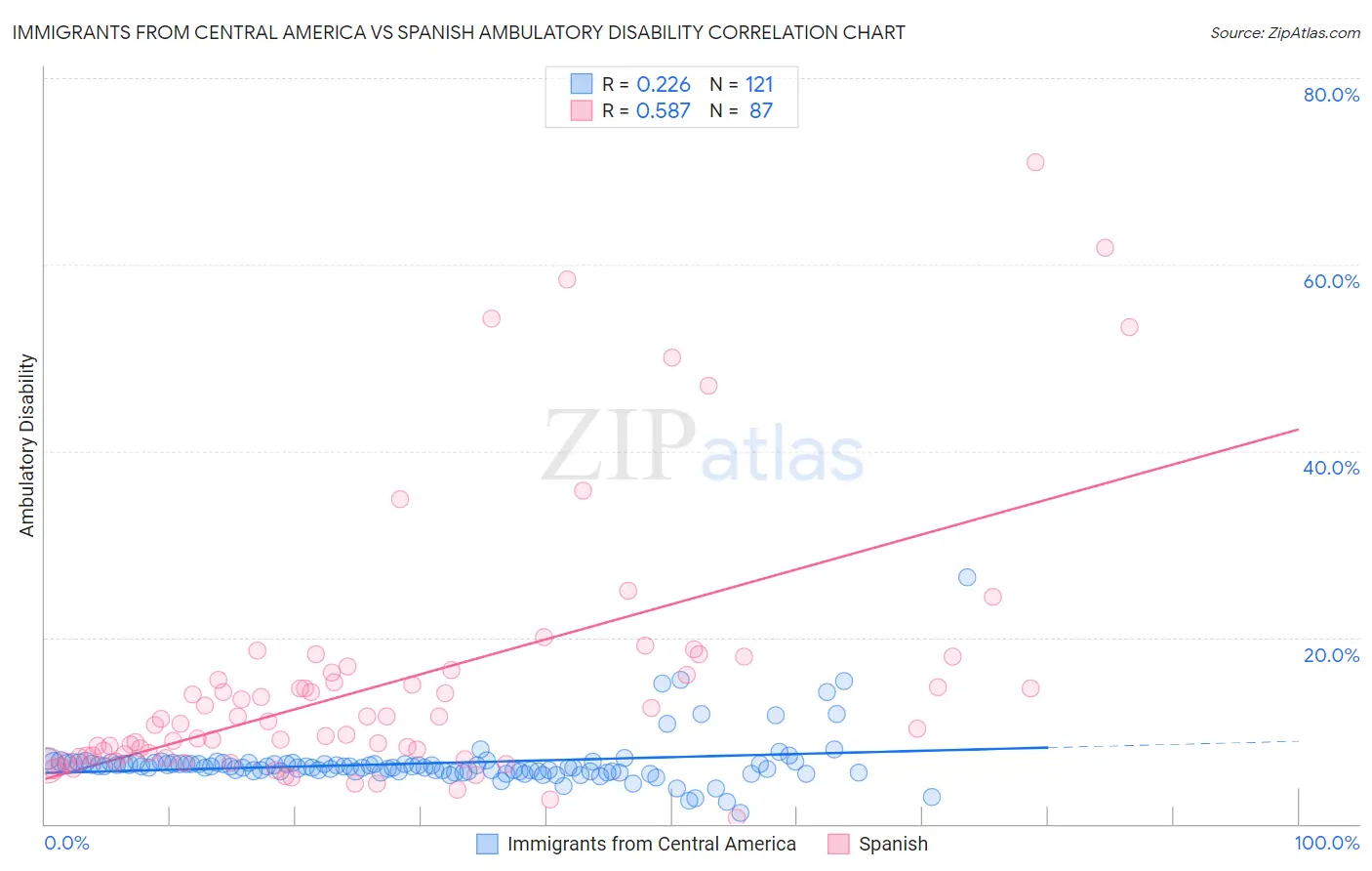 Immigrants from Central America vs Spanish Ambulatory Disability