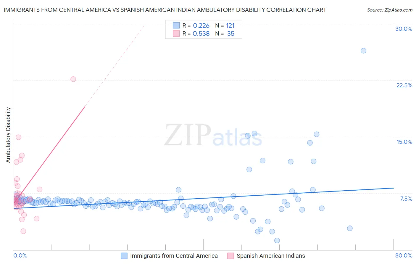 Immigrants from Central America vs Spanish American Indian Ambulatory Disability