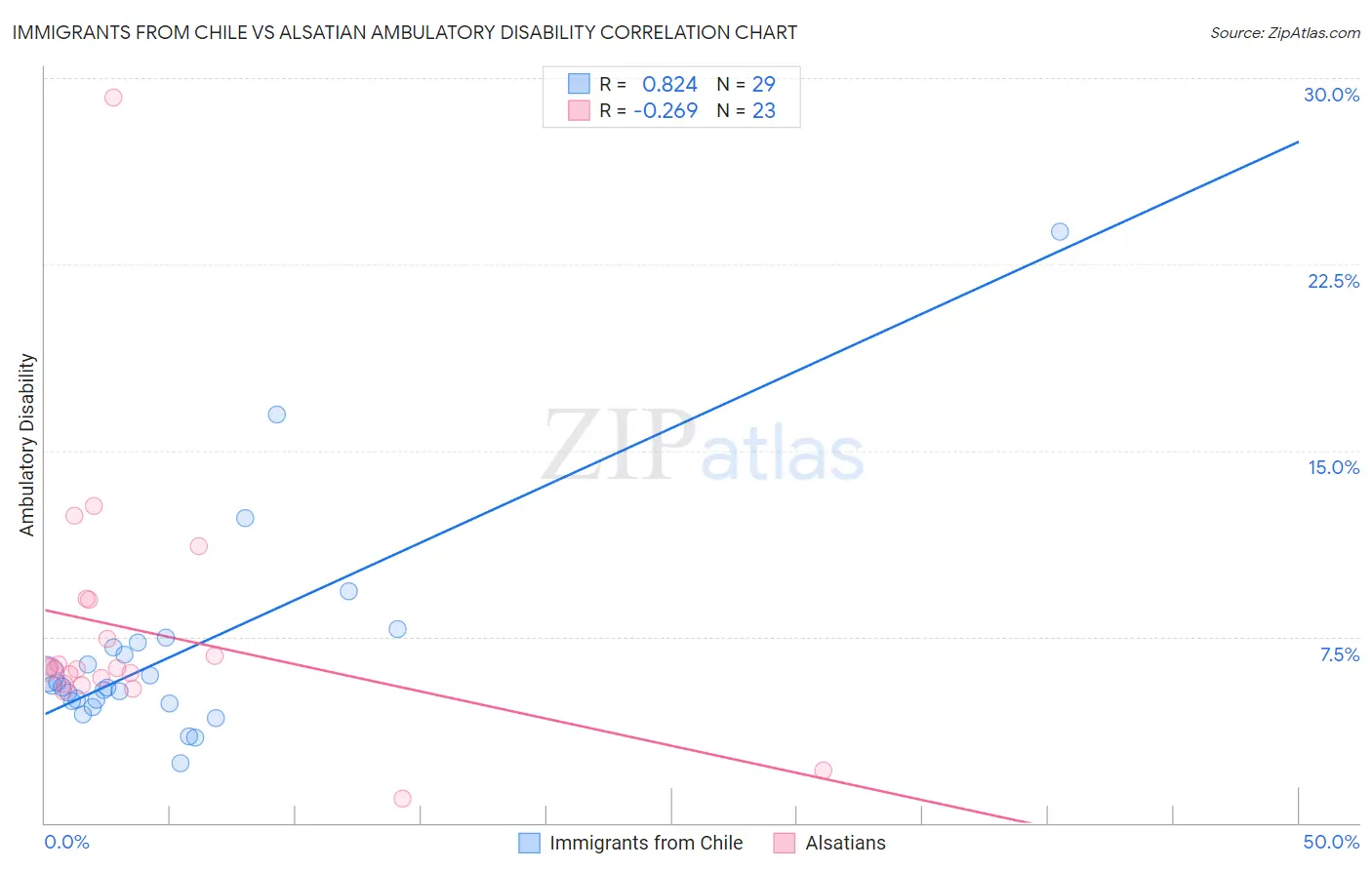 Immigrants from Chile vs Alsatian Ambulatory Disability