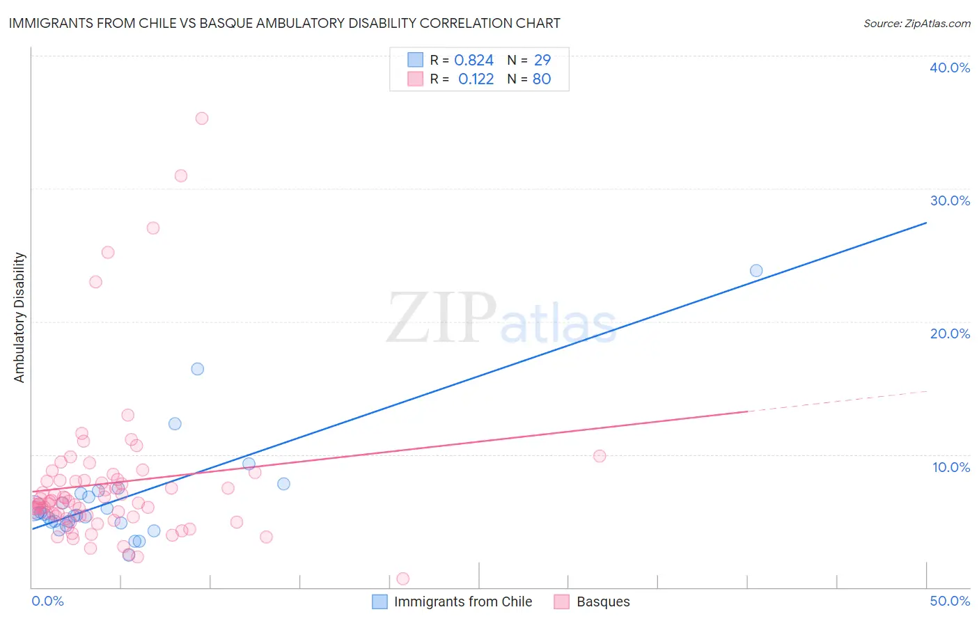 Immigrants from Chile vs Basque Ambulatory Disability