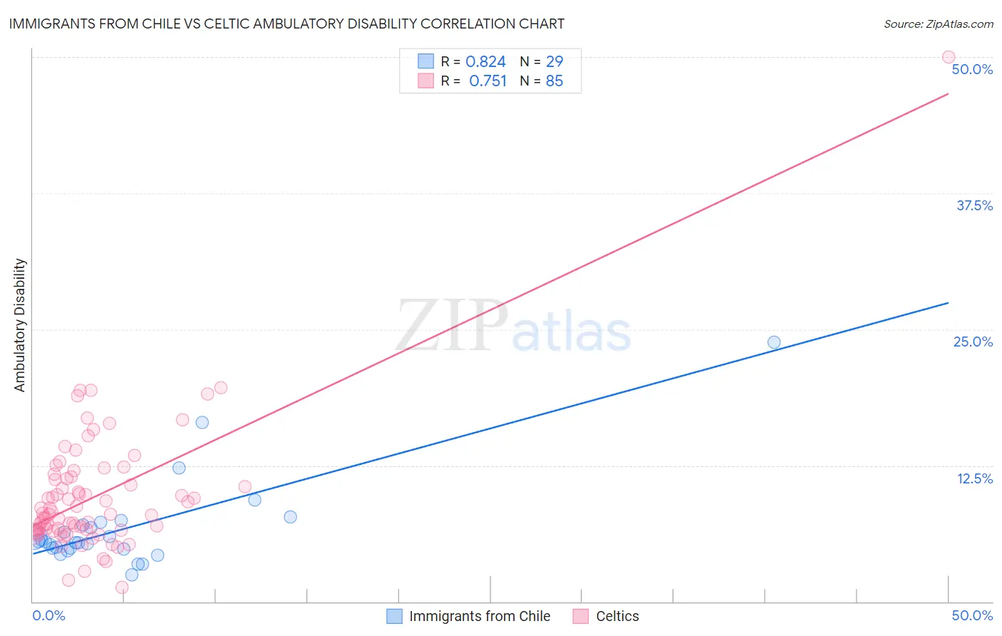 Immigrants from Chile vs Celtic Ambulatory Disability