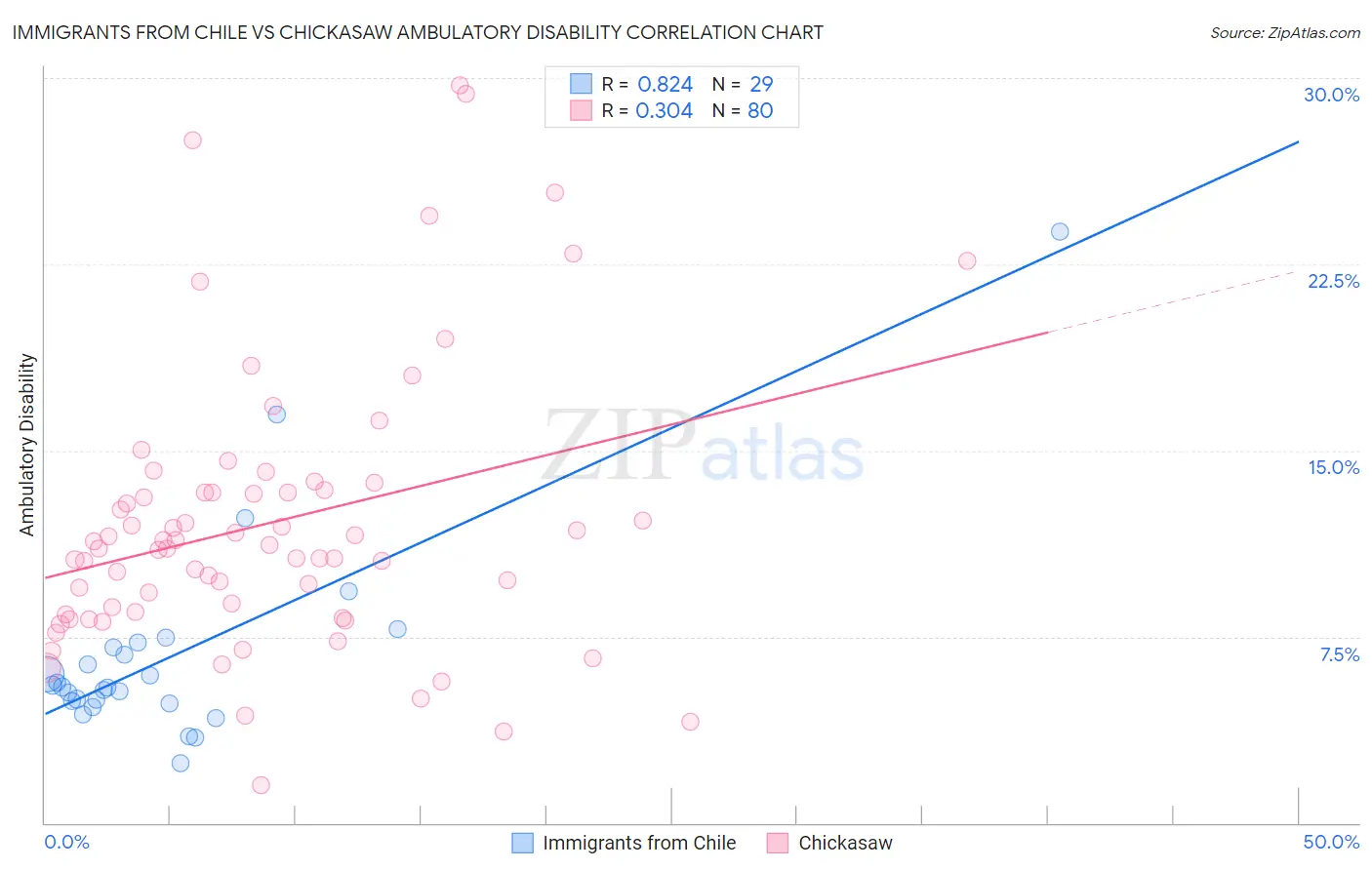 Immigrants from Chile vs Chickasaw Ambulatory Disability