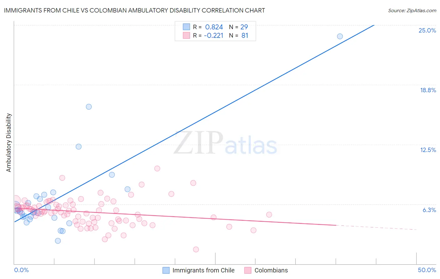 Immigrants from Chile vs Colombian Ambulatory Disability