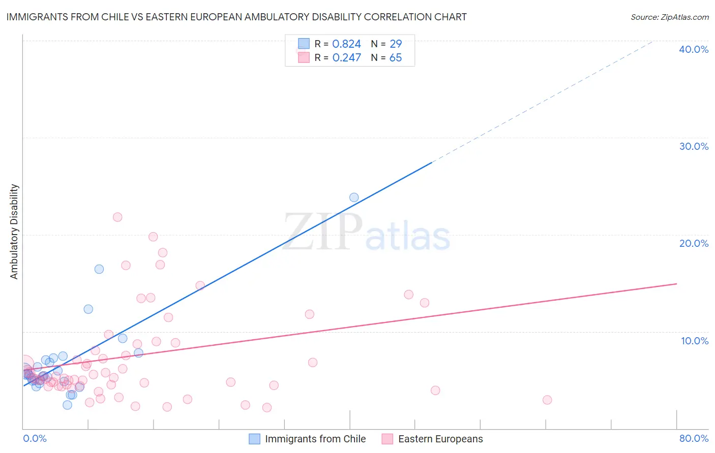 Immigrants from Chile vs Eastern European Ambulatory Disability