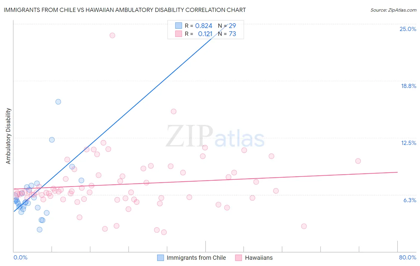 Immigrants from Chile vs Hawaiian Ambulatory Disability