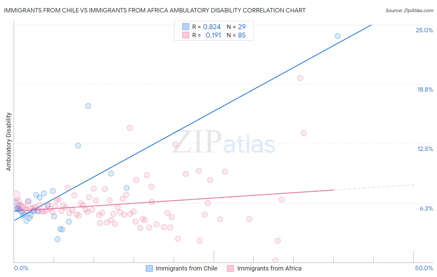 Immigrants from Chile vs Immigrants from Africa Ambulatory Disability