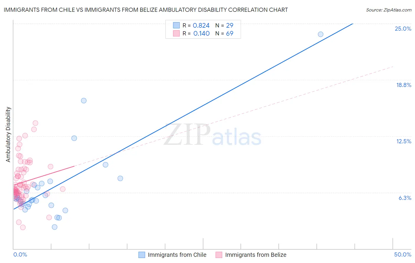 Immigrants from Chile vs Immigrants from Belize Ambulatory Disability