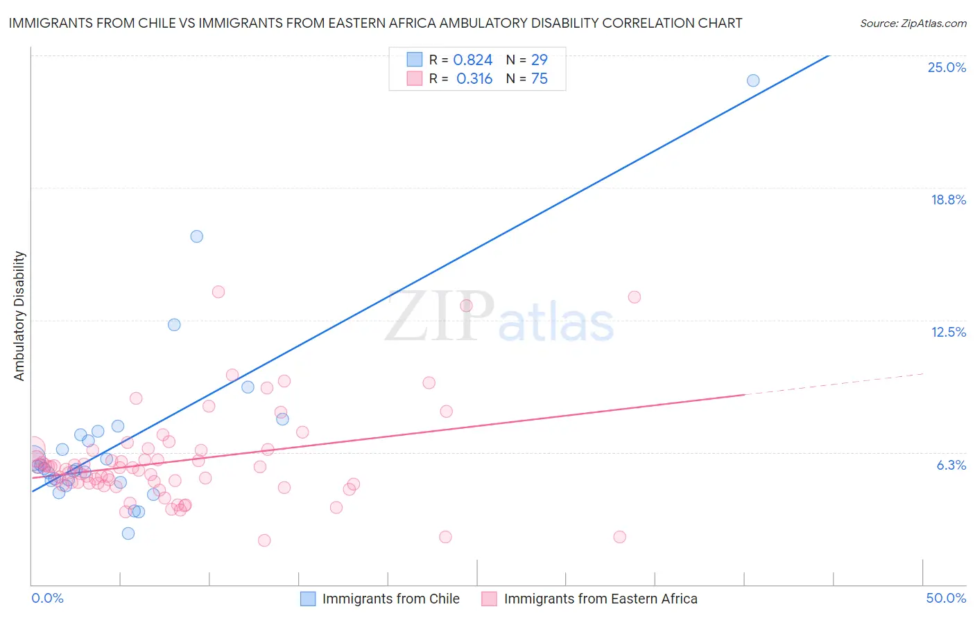 Immigrants from Chile vs Immigrants from Eastern Africa Ambulatory Disability