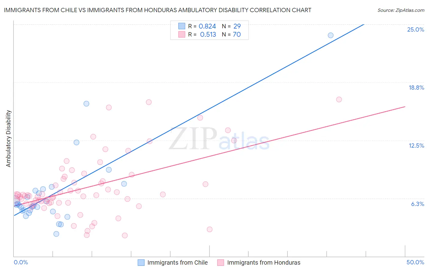 Immigrants from Chile vs Immigrants from Honduras Ambulatory Disability