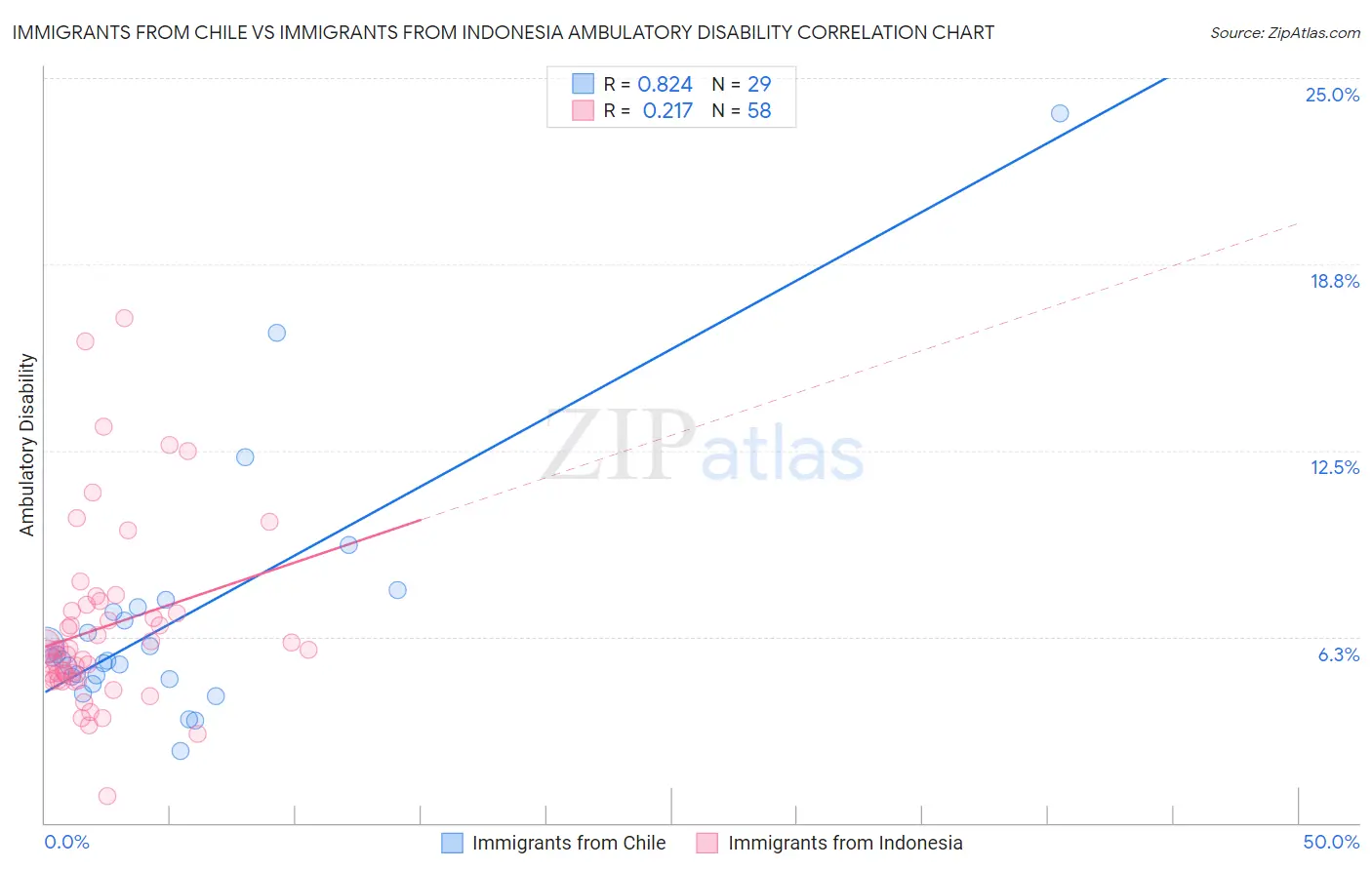 Immigrants from Chile vs Immigrants from Indonesia Ambulatory Disability