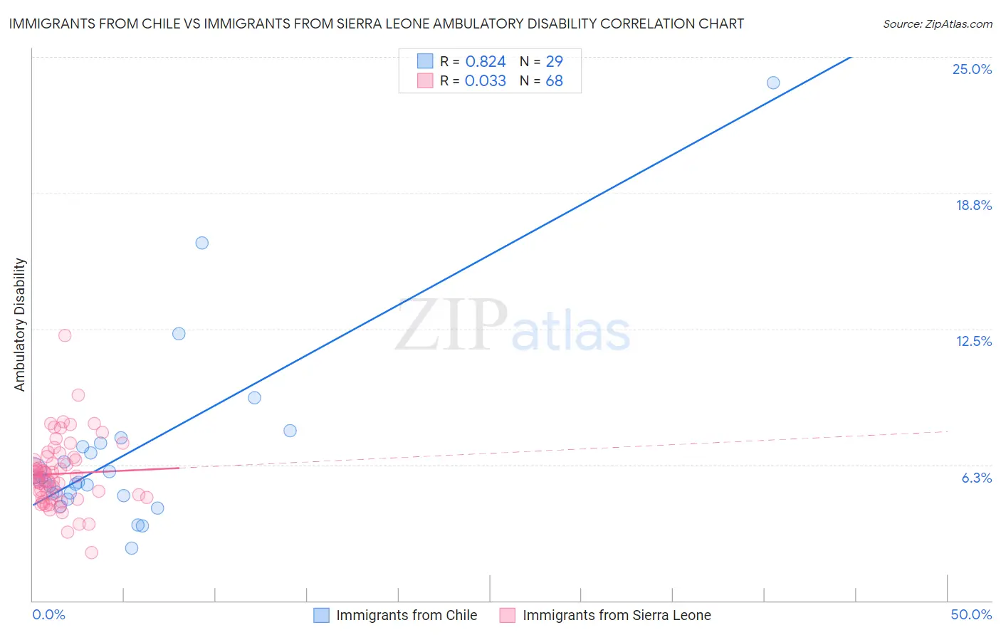 Immigrants from Chile vs Immigrants from Sierra Leone Ambulatory Disability