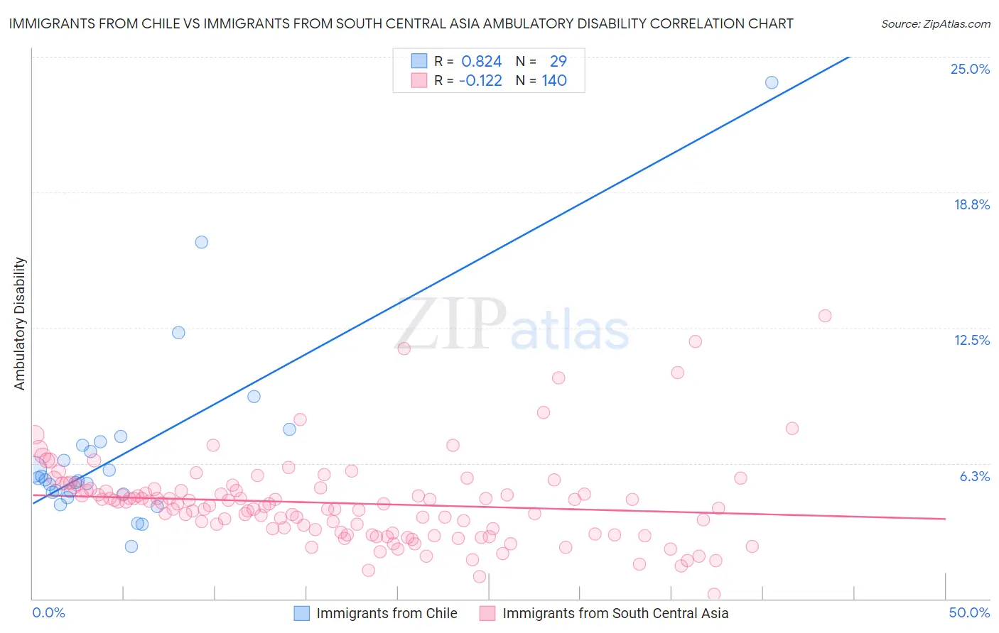 Immigrants from Chile vs Immigrants from South Central Asia Ambulatory Disability