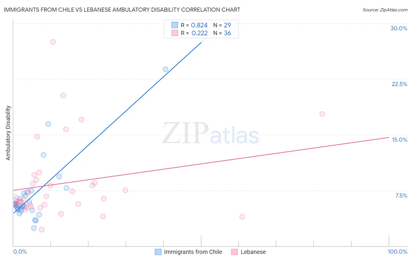 Immigrants from Chile vs Lebanese Ambulatory Disability