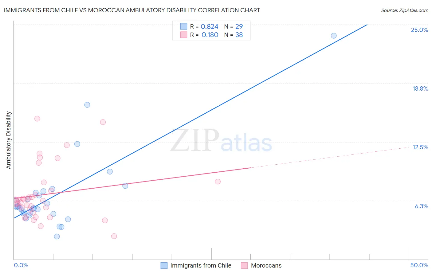 Immigrants from Chile vs Moroccan Ambulatory Disability