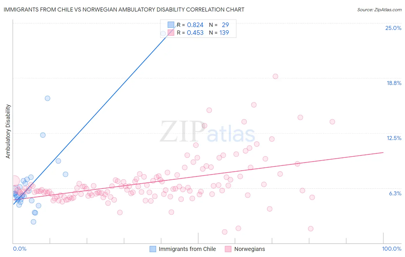 Immigrants from Chile vs Norwegian Ambulatory Disability