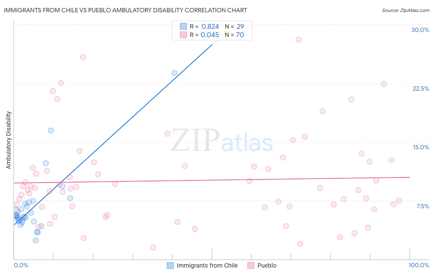 Immigrants from Chile vs Pueblo Ambulatory Disability