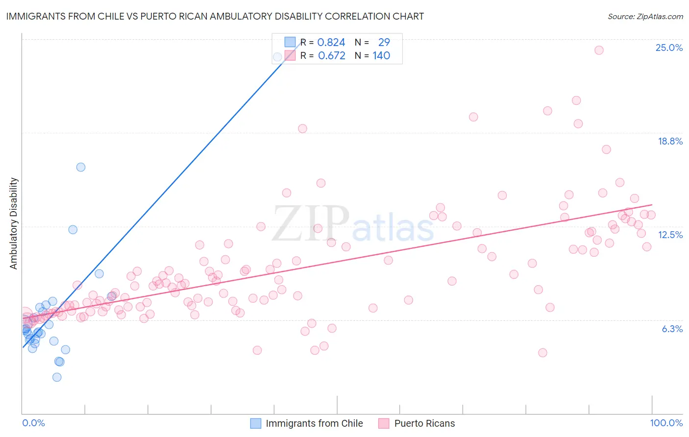 Immigrants from Chile vs Puerto Rican Ambulatory Disability