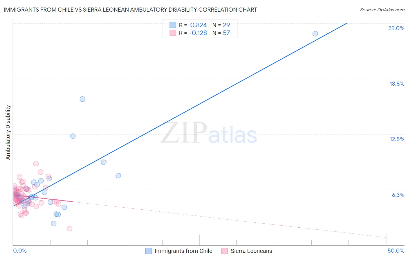 Immigrants from Chile vs Sierra Leonean Ambulatory Disability