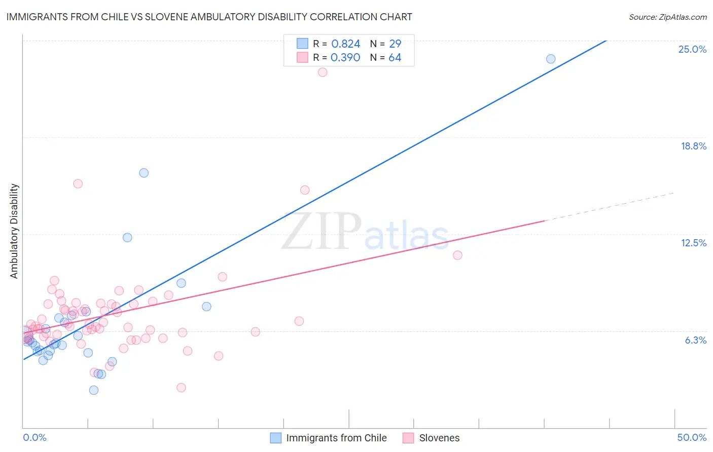 Immigrants from Chile vs Slovene Ambulatory Disability