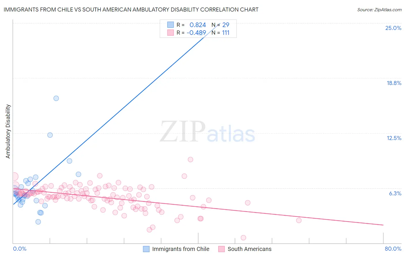 Immigrants from Chile vs South American Ambulatory Disability