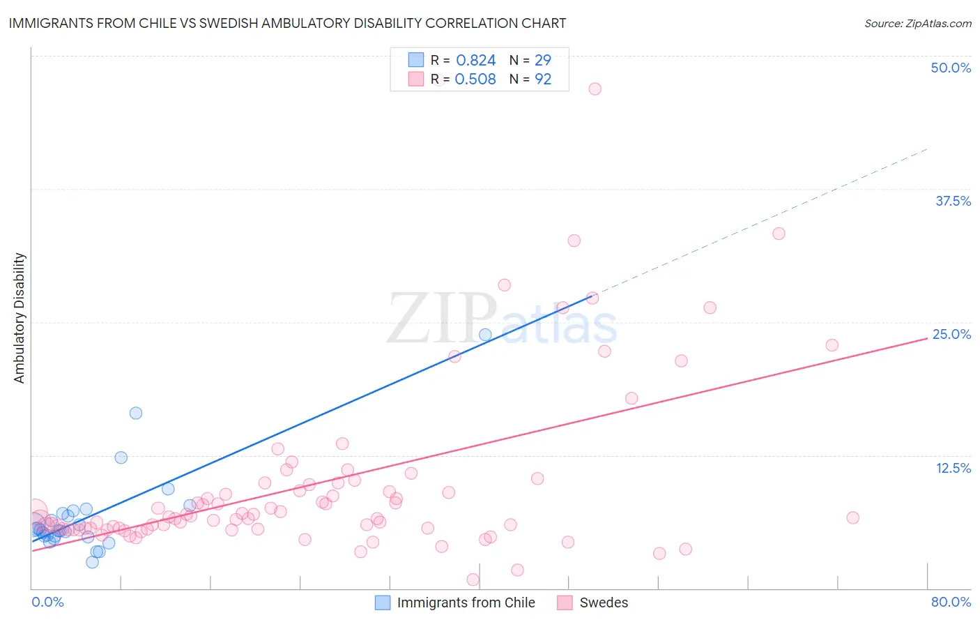 Immigrants from Chile vs Swedish Ambulatory Disability