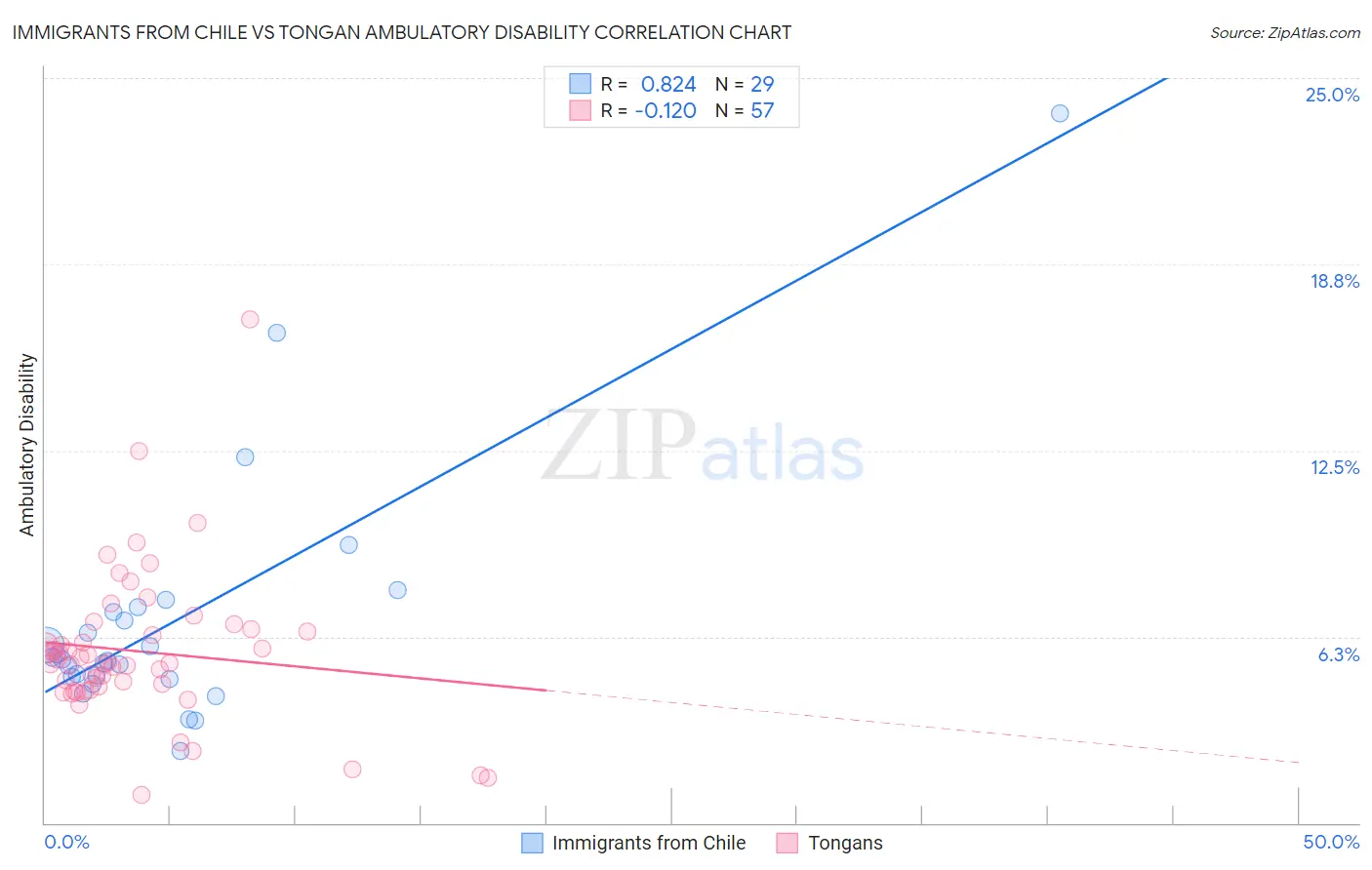 Immigrants from Chile vs Tongan Ambulatory Disability