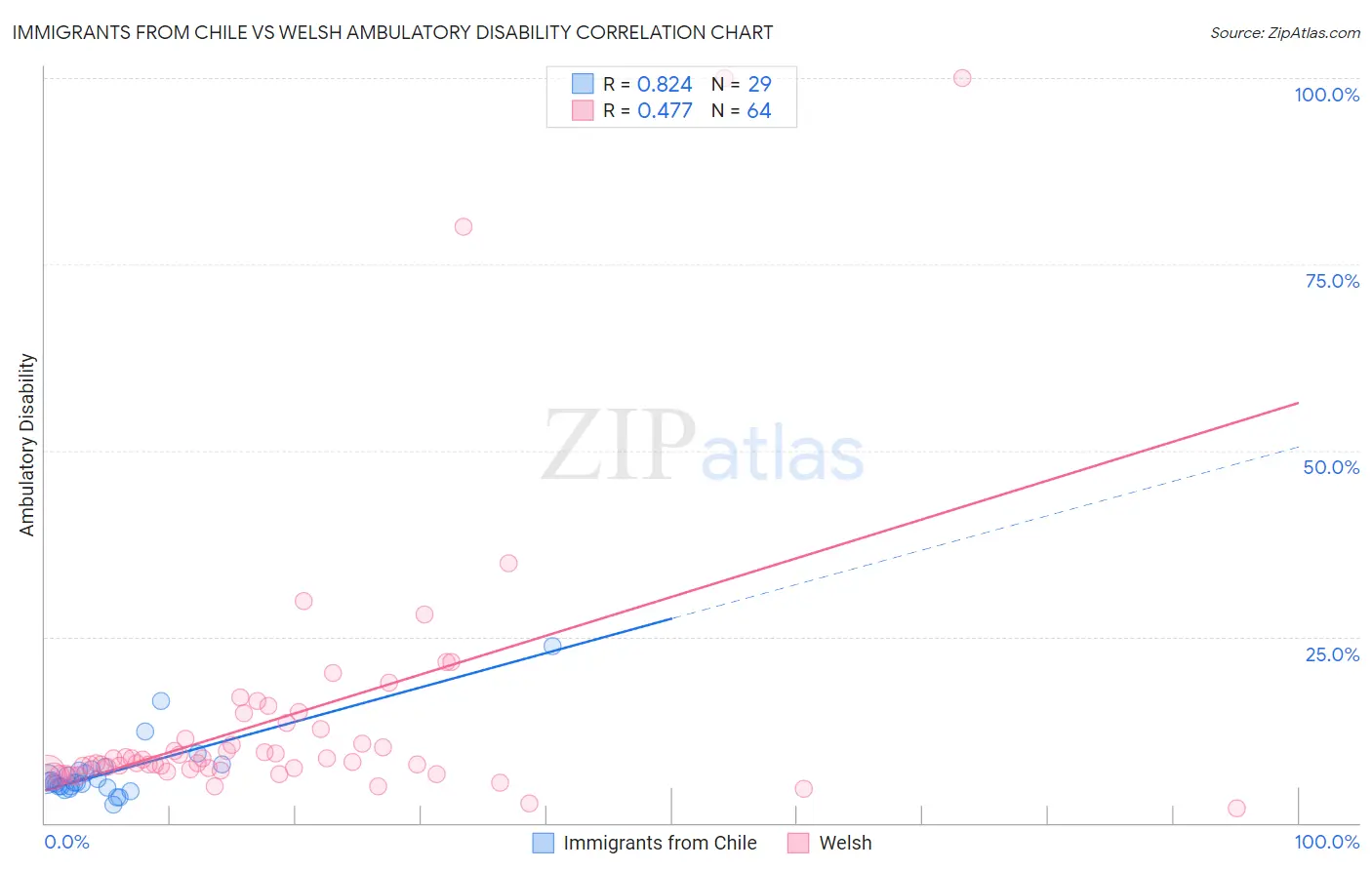 Immigrants from Chile vs Welsh Ambulatory Disability