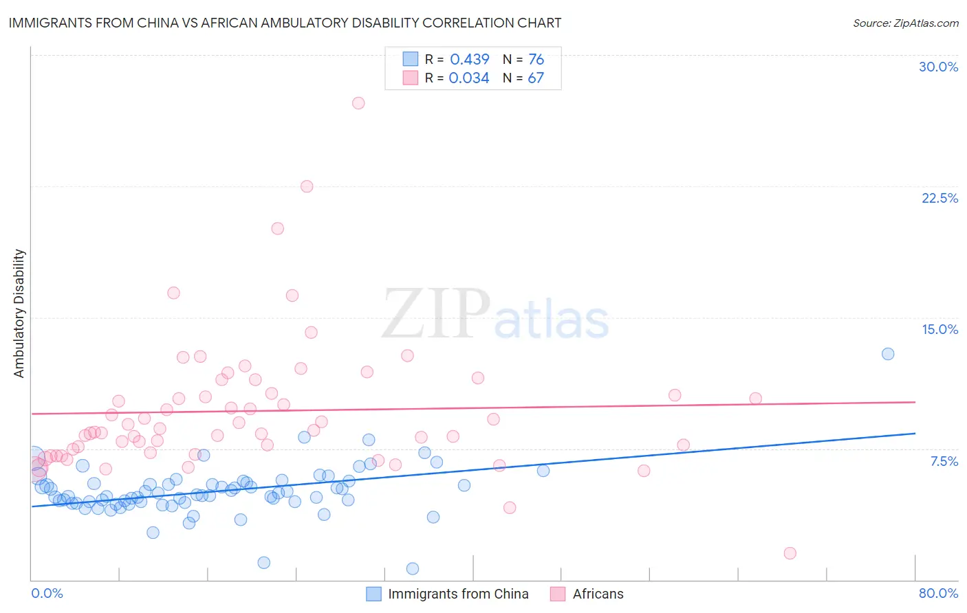 Immigrants from China vs African Ambulatory Disability