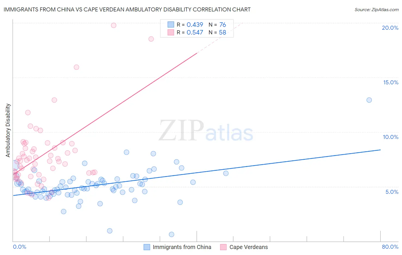 Immigrants from China vs Cape Verdean Ambulatory Disability