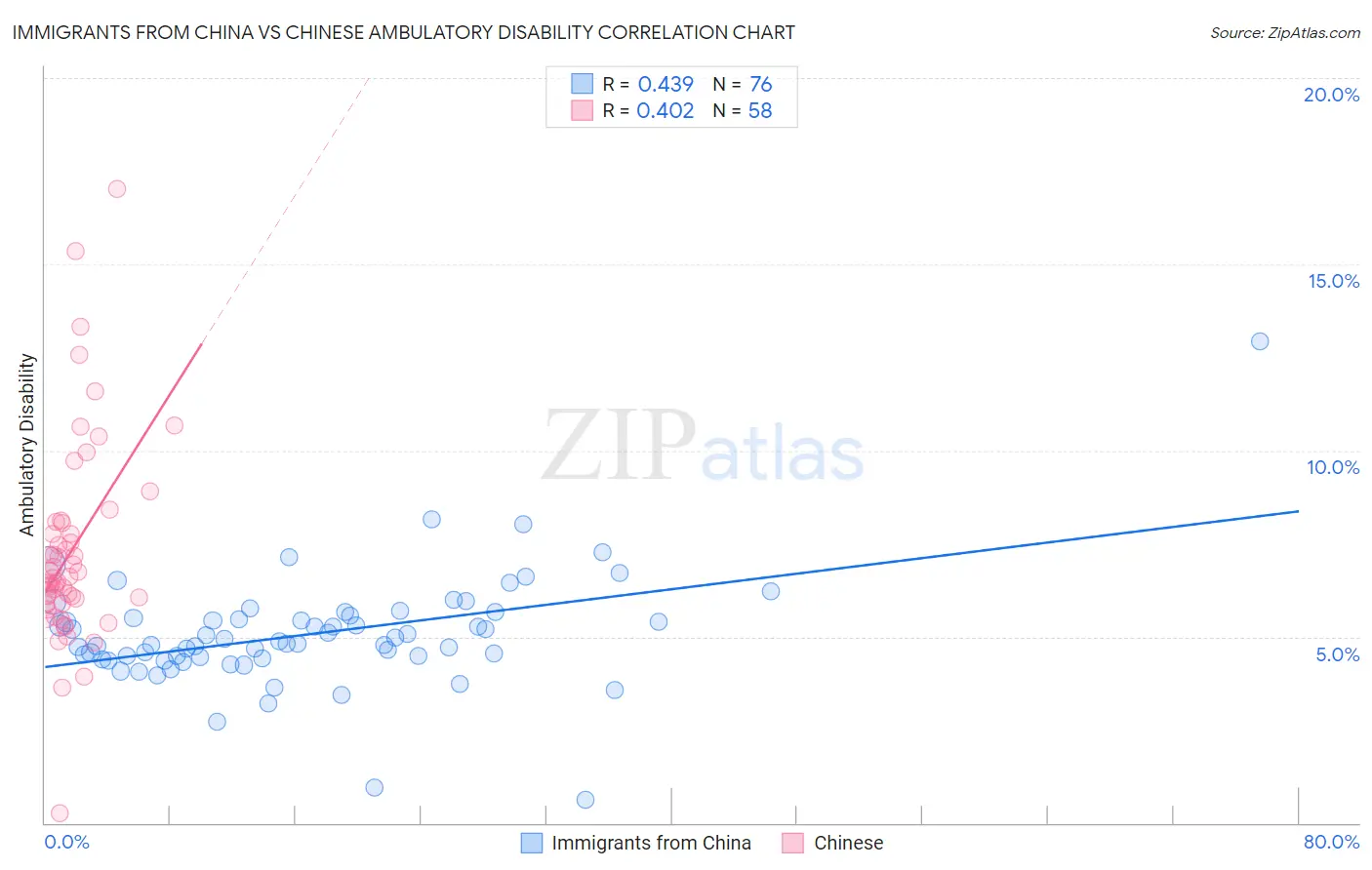 Immigrants from China vs Chinese Ambulatory Disability