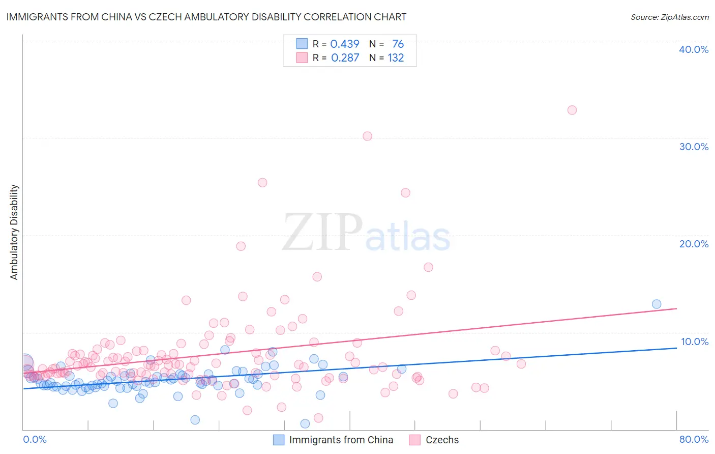 Immigrants from China vs Czech Ambulatory Disability