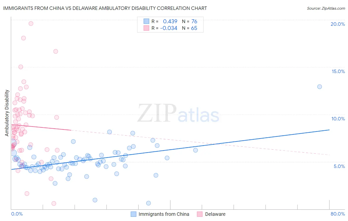 Immigrants from China vs Delaware Ambulatory Disability