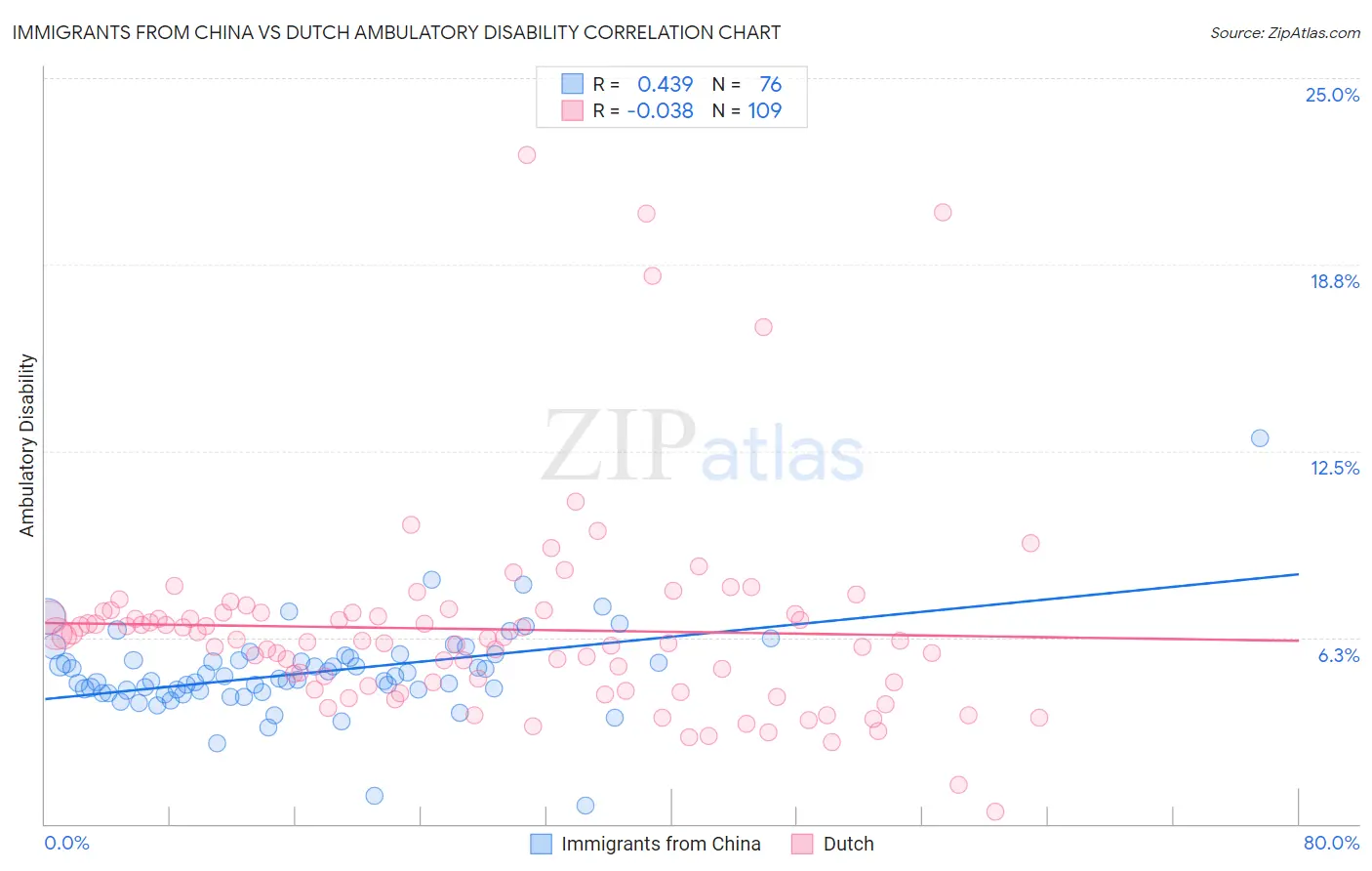 Immigrants from China vs Dutch Ambulatory Disability