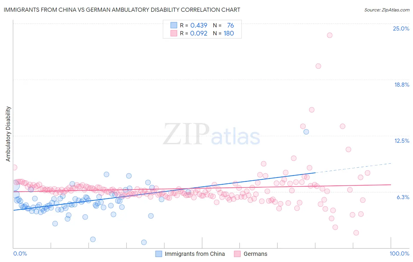 Immigrants from China vs German Ambulatory Disability