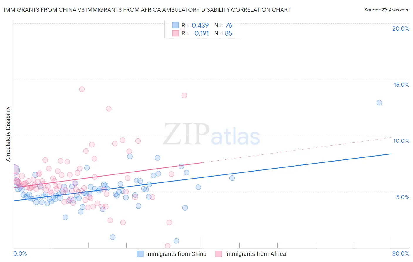 Immigrants from China vs Immigrants from Africa Ambulatory Disability