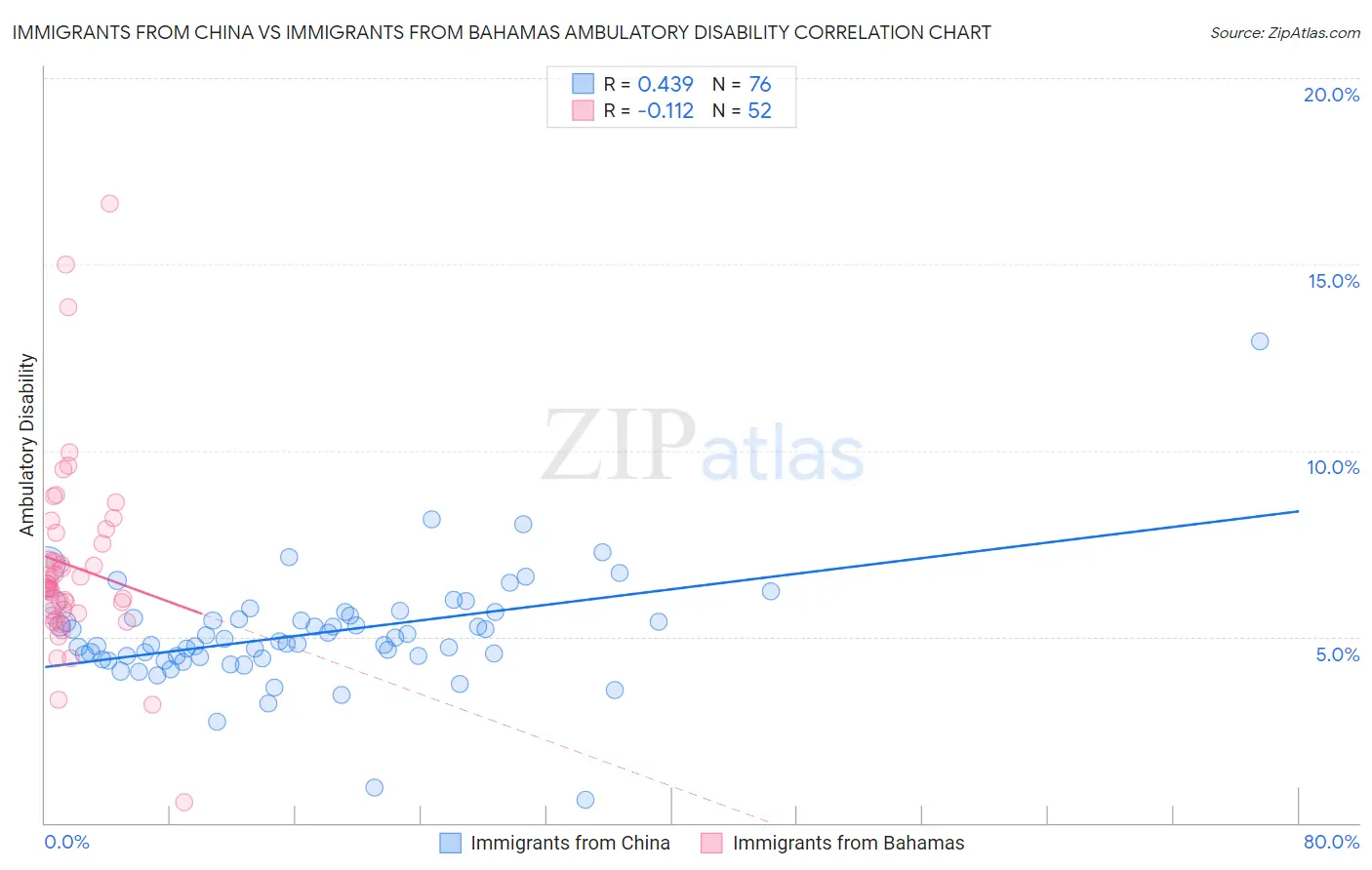 Immigrants from China vs Immigrants from Bahamas Ambulatory Disability